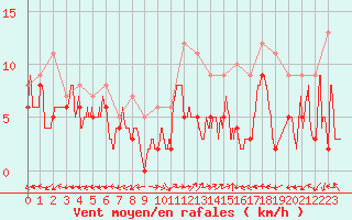 Courbe de la force du vent pour Dole-Tavaux (39)