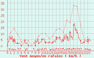 Courbe de la force du vent pour Metz (57)