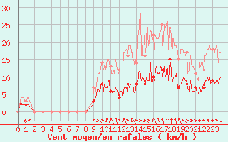 Courbe de la force du vent pour Trappes (78)