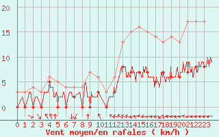 Courbe de la force du vent pour Chartres (28)