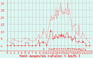 Courbe de la force du vent pour Chamonix-Mont-Blanc (74)