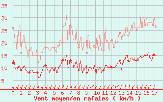 Courbe de la force du vent pour Saint-Yrieix-la-Perche (87)