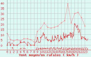 Courbe de la force du vent pour Brive-Laroche (19)