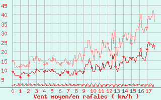 Courbe de la force du vent pour Amiens-Glisy (80)