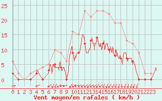 Courbe de la force du vent pour Angers-Marc (49)