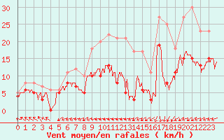 Courbe de la force du vent pour Biscarrosse (40)