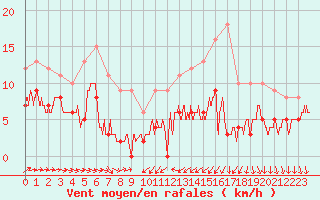 Courbe de la force du vent pour Langres (52) 