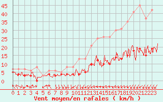 Courbe de la force du vent pour Paris - Montsouris (75)