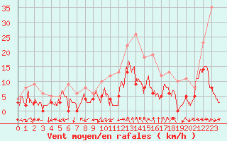 Courbe de la force du vent pour Albi (81)