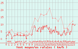 Courbe de la force du vent pour Luxeuil (70)