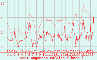 Courbe de la force du vent pour Aubenas - Lanas (07)