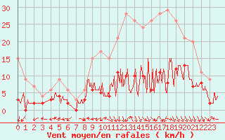 Courbe de la force du vent pour Saint-Dizier (52)