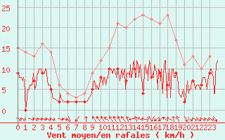 Courbe de la force du vent pour Mcon (71)