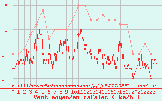 Courbe de la force du vent pour Albi (81)