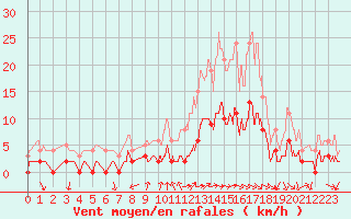 Courbe de la force du vent pour Aix-en-Provence (13)