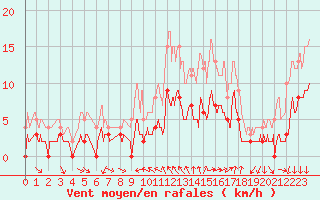 Courbe de la force du vent pour Toulon (83)