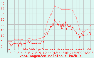Courbe de la force du vent pour Chteauroux (36)