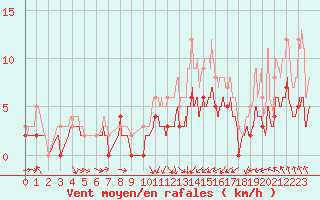 Courbe de la force du vent pour Angers-Beaucouz (49)