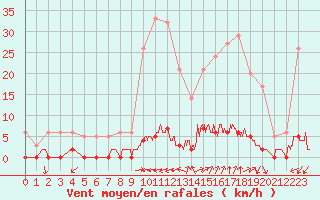 Courbe de la force du vent pour Chamonix-Mont-Blanc (74)