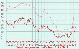 Courbe de la force du vent pour Gourdon (46)