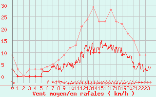 Courbe de la force du vent pour Saint-Georges-Reneins (69)