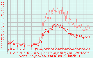 Courbe de la force du vent pour Charleville-Mzires (08)