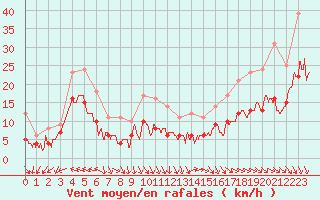 Courbe de la force du vent pour Nmes - Garons (30)