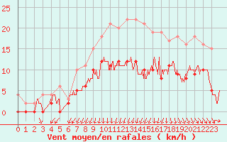 Courbe de la force du vent pour Colmar (68)