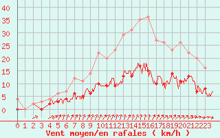 Courbe de la force du vent pour Trappes (78)