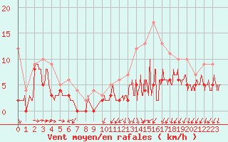 Courbe de la force du vent pour Chteaudun (28)