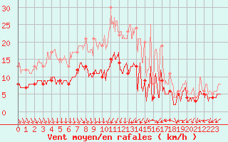 Courbe de la force du vent pour Limoges (87)