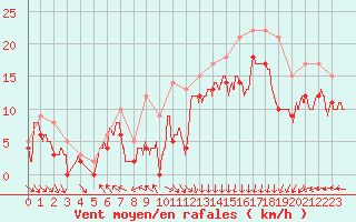 Courbe de la force du vent pour Le Havre - Octeville (76)