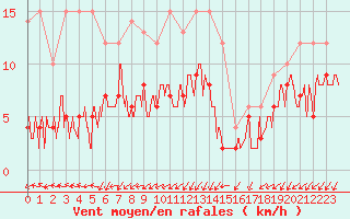 Courbe de la force du vent pour Saint-Auban (04)