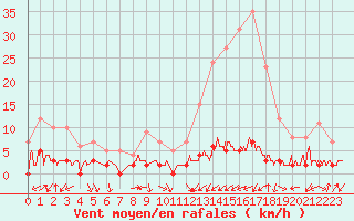 Courbe de la force du vent pour Chamonix-Mont-Blanc (74)