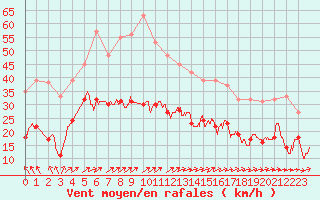 Courbe de la force du vent pour Quimper (29)