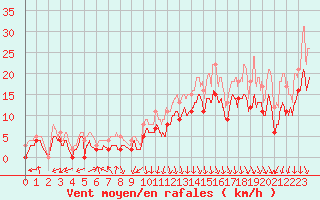 Courbe de la force du vent pour Valence (26)