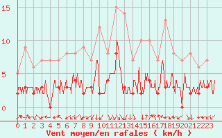 Courbe de la force du vent pour Arbent (01)