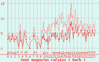 Courbe de la force du vent pour Toulouse-Francazal (31)