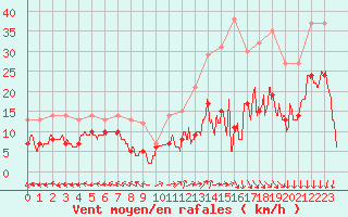 Courbe de la force du vent pour Mende - Chabrits (48)