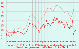 Courbe de la force du vent pour Albi (81)