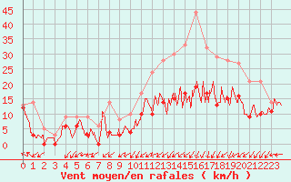 Courbe de la force du vent pour Cognac (16)