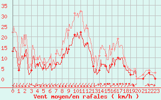 Courbe de la force du vent pour Montlimar (26)