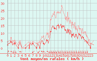 Courbe de la force du vent pour Bustince (64)