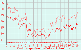 Courbe de la force du vent pour Ile du Levant (83)