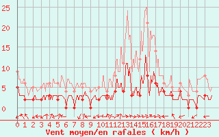 Courbe de la force du vent pour Brianon (05)