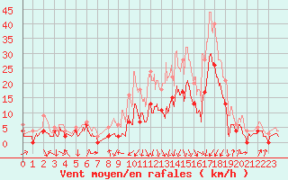 Courbe de la force du vent pour Grenoble/agglo Le Versoud (38)