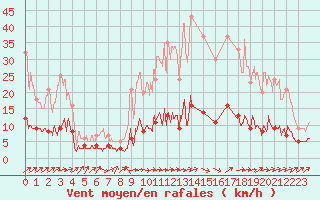 Courbe de la force du vent pour Vauvenargues (13)