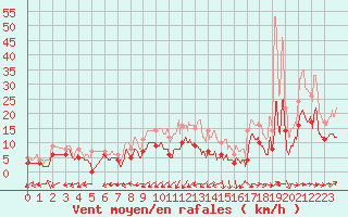 Courbe de la force du vent pour Bergerac (24)