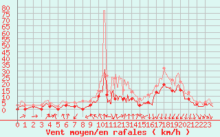 Courbe de la force du vent pour Vichy (03)