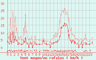 Courbe de la force du vent pour Brianon (05)